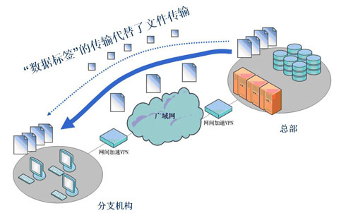 廣域網加速設備VPN技術 網絡技術研發特寫